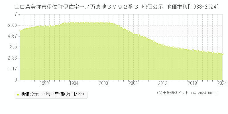 山口県美祢市伊佐町伊佐字一ノ万倉地３９９２番３ 地価公示 地価推移[1983-2024]