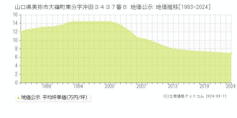 山口県美祢市大嶺町東分字沖田３４３７番８ 地価公示 地価推移[1983-2024]