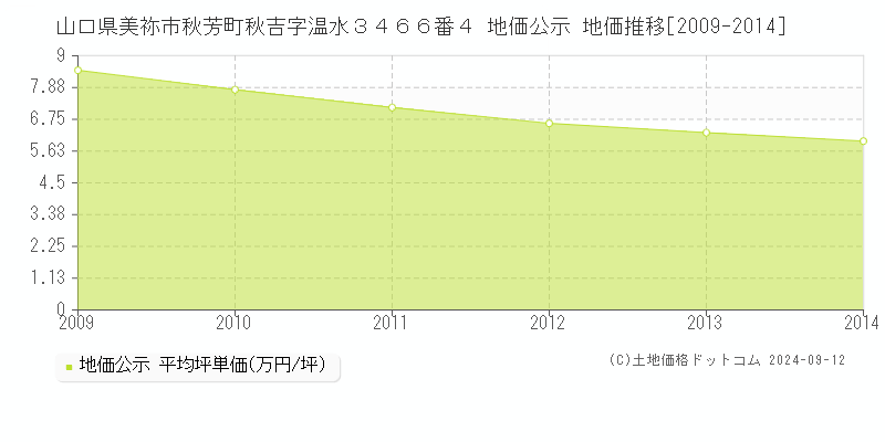 山口県美祢市秋芳町秋吉字温水３４６６番４ 地価公示 地価推移[2009-2014]