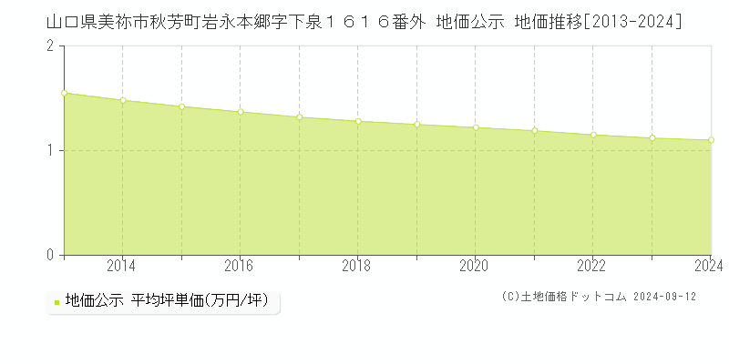 山口県美祢市秋芳町岩永本郷字下泉１６１６番外 公示地価 地価推移[2013-2024]