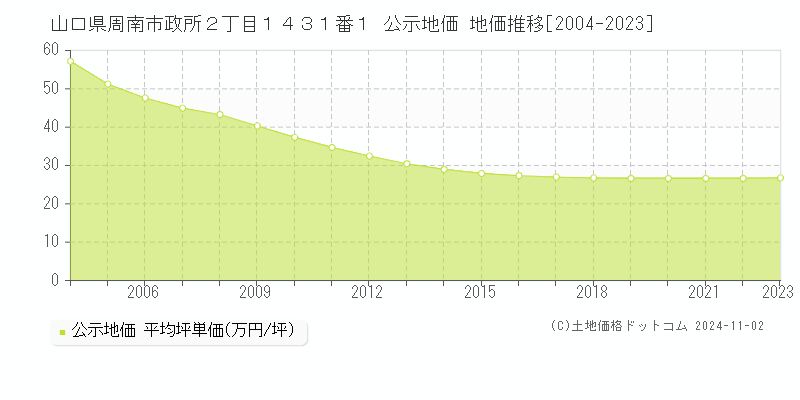 山口県周南市政所２丁目１４３１番１ 公示地価 地価推移[2004-2023]