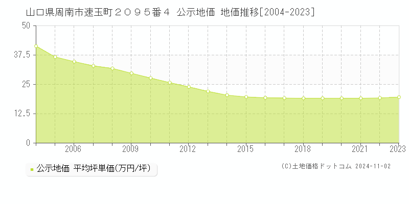 山口県周南市速玉町２０９５番４ 公示地価 地価推移[2004-2023]