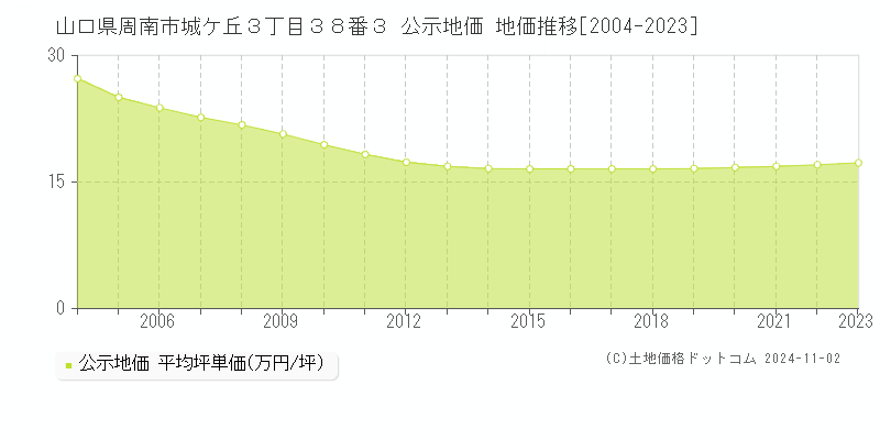 山口県周南市城ケ丘３丁目３８番３ 公示地価 地価推移[2004-2023]