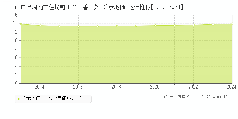 山口県周南市住崎町１２７番１外 公示地価 地価推移[2013-2024]