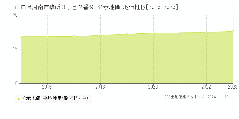 山口県周南市政所３丁目２番９ 公示地価 地価推移[2015-2023]