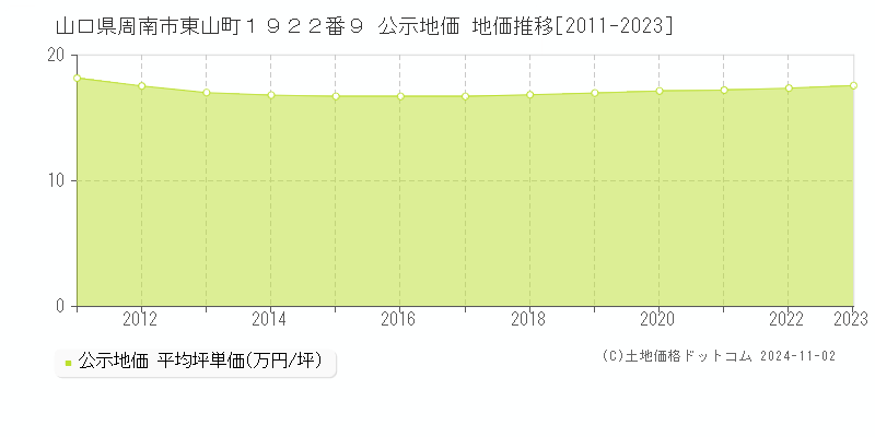 山口県周南市東山町１９２２番９ 公示地価 地価推移[2011-2023]