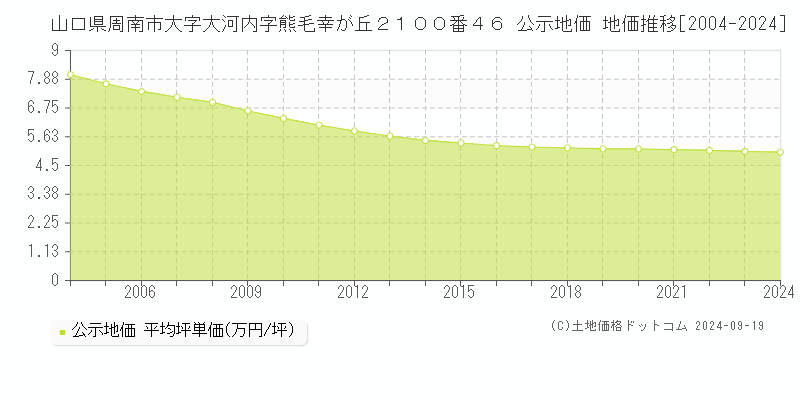 山口県周南市大字大河内字熊毛幸が丘２１００番４６ 公示地価 地価推移[2004-2024]