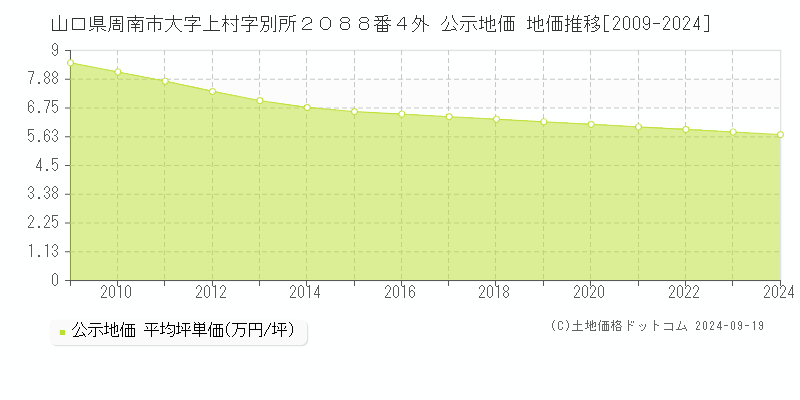 山口県周南市大字上村字別所２０８８番４外 公示地価 地価推移[2009-2024]