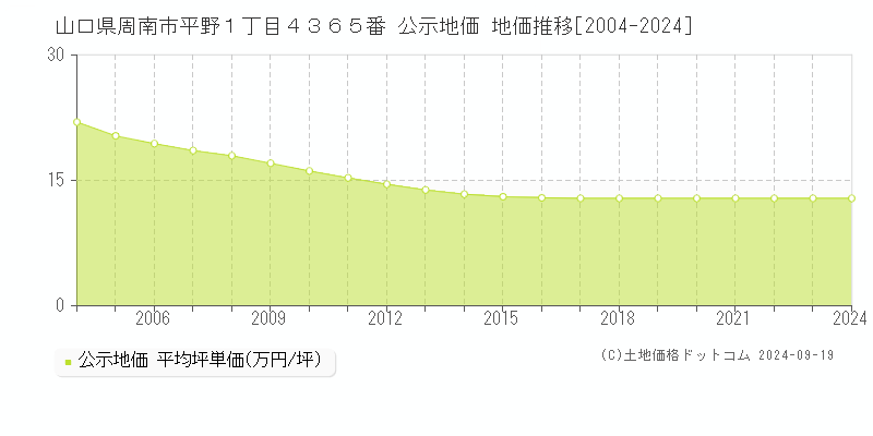 山口県周南市平野１丁目４３６５番 公示地価 地価推移[2004-2024]