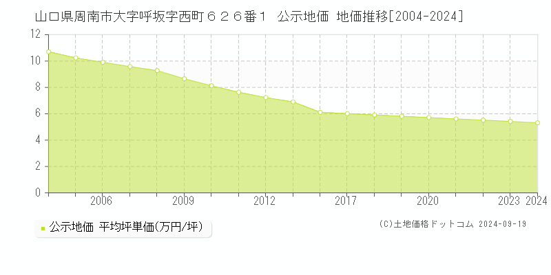 山口県周南市大字呼坂字西町６２６番１ 公示地価 地価推移[2004-2024]