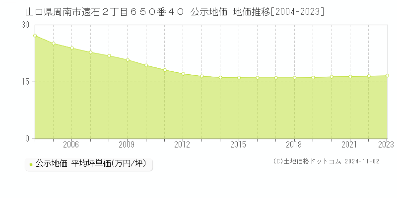 山口県周南市遠石２丁目６５０番４０ 公示地価 地価推移[2004-2023]