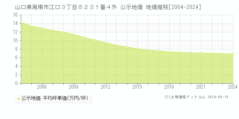 山口県周南市江口３丁目８２３１番４外 公示地価 地価推移[2004-2024]