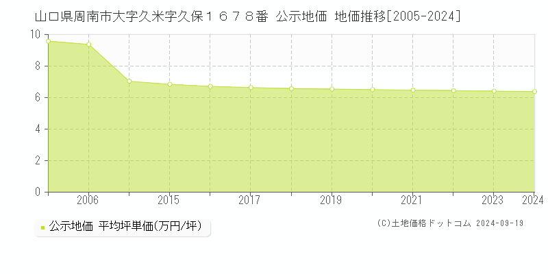 山口県周南市大字久米字久保１６７８番 公示地価 地価推移[2005-2024]