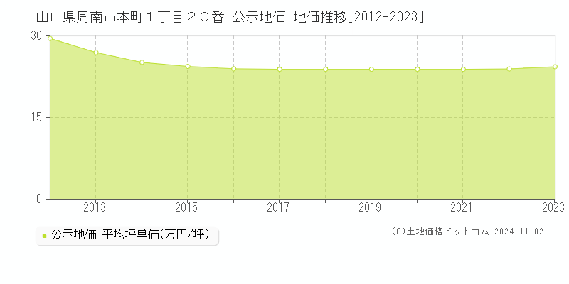 山口県周南市本町１丁目２０番 公示地価 地価推移[2012-2023]