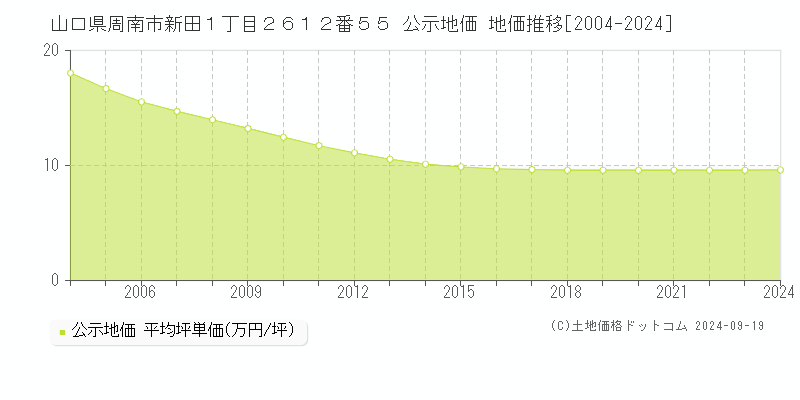 山口県周南市新田１丁目２６１２番５５ 公示地価 地価推移[2004-2024]