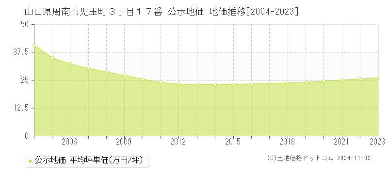 山口県周南市児玉町３丁目１７番 公示地価 地価推移[2004-2023]