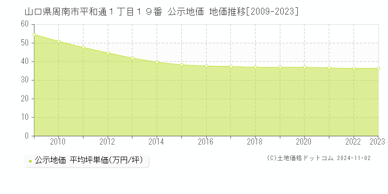 山口県周南市平和通１丁目１９番 公示地価 地価推移[2009-2023]