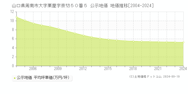 山口県周南市大字栗屋字奈切５０番５ 公示地価 地価推移[2004-2024]