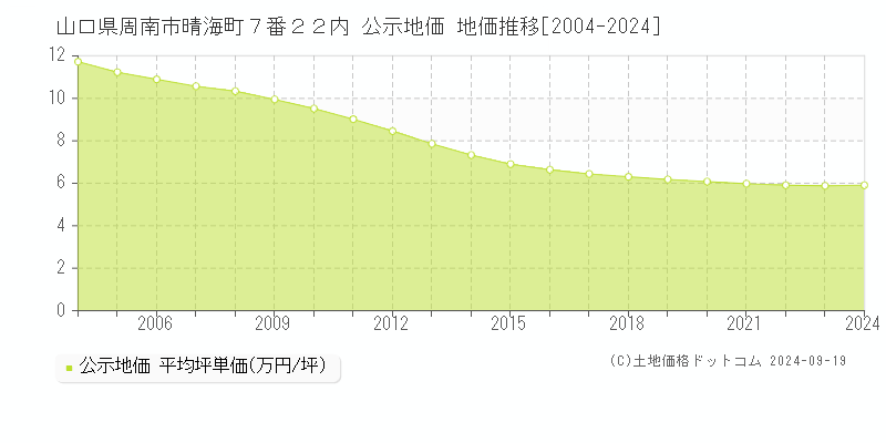 山口県周南市晴海町７番２２内 公示地価 地価推移[2004-2024]