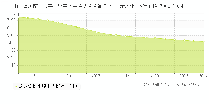 山口県周南市大字湯野字下中４６４４番３外 公示地価 地価推移[2005-2024]