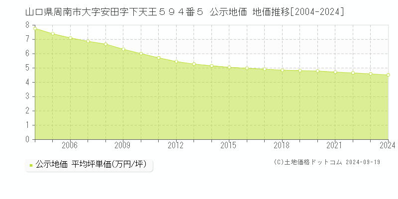 山口県周南市大字安田字下天王５９４番５ 公示地価 地価推移[2004-2024]