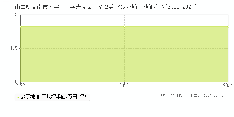 山口県周南市大字下上字岩屋２１９２番 公示地価 地価推移[2022-2024]