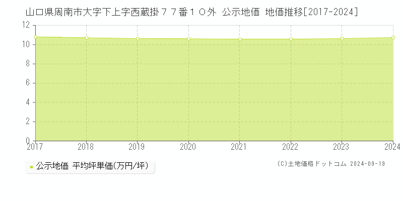 山口県周南市大字下上字西蔵掛７７番１０外 公示地価 地価推移[2017-2024]