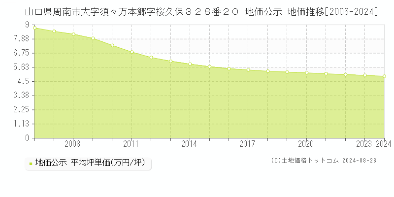 山口県周南市大字須々万本郷字桜久保３２８番２０ 公示地価 地価推移[2006-2021]