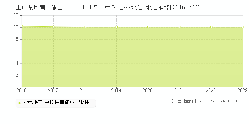 山口県周南市浦山１丁目１４５１番３ 公示地価 地価推移[2016-2024]