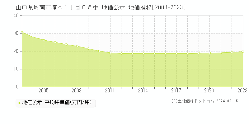 山口県周南市楠木１丁目８６番 公示地価 地価推移[2003-2021]