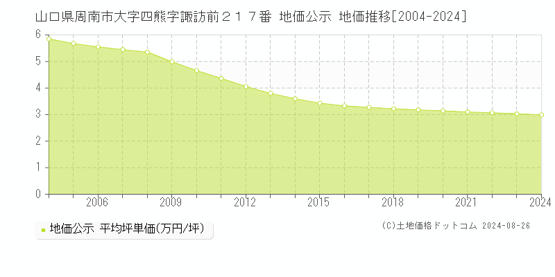 山口県周南市大字四熊字諏訪前２１７番 公示地価 地価推移[2004-2020]