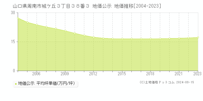 山口県周南市城ケ丘３丁目３８番３ 公示地価 地価推移[2004-2022]