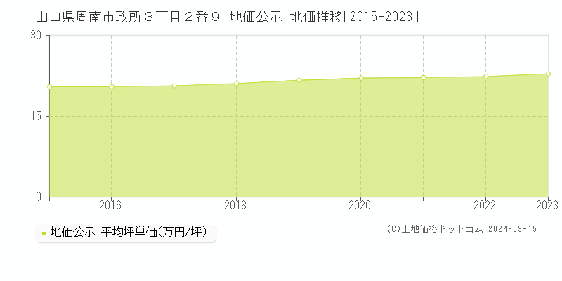 山口県周南市政所３丁目２番９ 公示地価 地価推移[2015-2023]