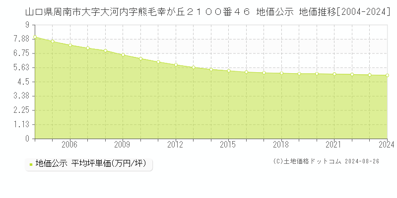 山口県周南市大字大河内字熊毛幸が丘２１００番４６ 公示地価 地価推移[2004-2022]