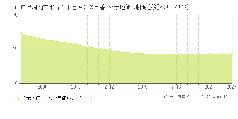 山口県周南市平野１丁目４３６５番 公示地価 地価推移[2004-2019]