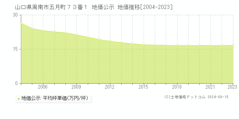 山口県周南市五月町７３番１ 公示地価 地価推移[2004-2021]