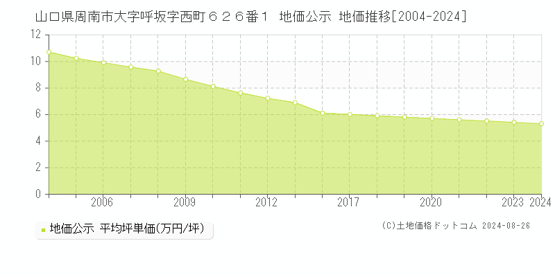 山口県周南市大字呼坂字西町６２６番１ 地価公示 地価推移[2004-2024]