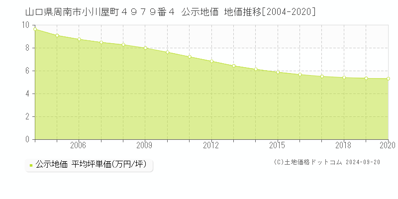 山口県周南市小川屋町４９７９番４ 公示地価 地価推移[2004-2020]