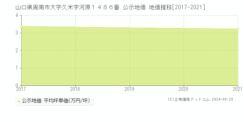 山口県周南市大字久米字河原１４８６番 公示地価 地価推移[2017-2020]