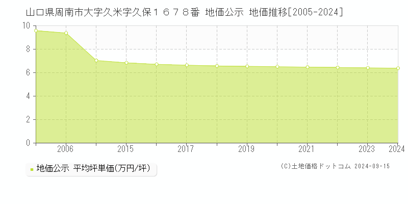 山口県周南市大字久米字久保１６７８番 公示地価 地価推移[2005-2019]