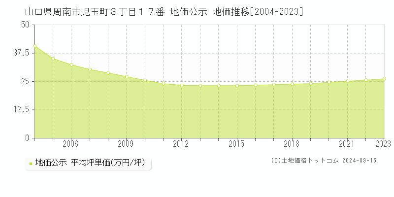 山口県周南市児玉町３丁目１７番 公示地価 地価推移[2004-2021]