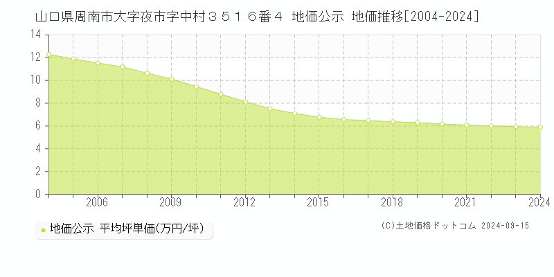 山口県周南市大字夜市字中村３５１６番４ 公示地価 地価推移[2004-2019]