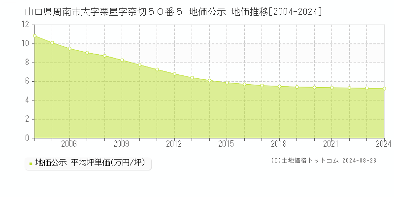 山口県周南市大字栗屋字奈切５０番５ 公示地価 地価推移[2004-2023]