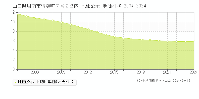 山口県周南市晴海町７番２２内 公示地価 地価推移[2004-2019]