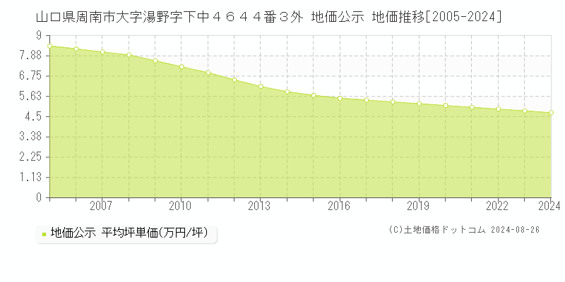 山口県周南市大字湯野字下中４６４４番３外 公示地価 地価推移[2005-2019]