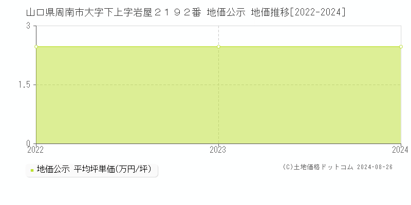 山口県周南市大字下上字岩屋２１９２番 公示地価 地価推移[2022-2023]