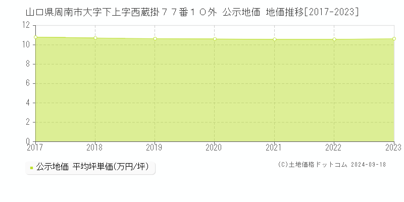 山口県周南市大字下上字西蔵掛７７番１０外 公示地価 地価推移[2017-2021]