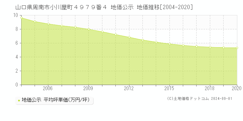 山口県周南市小川屋町４９７９番４ 地価公示 地価推移[2004-2020]