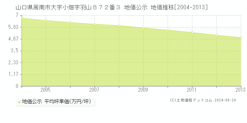 山口県周南市大字小畑字羽山８７２番３ 公示地価 地価推移[2004-2013]