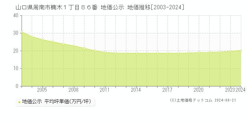 山口県周南市楠木１丁目８６番 公示地価 地価推移[2003-2024]